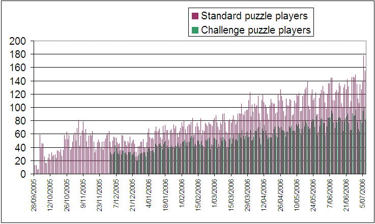 Graph of players per puzzle